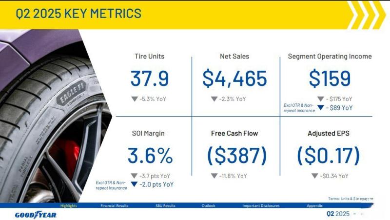 картинка Goodyear, второй квартал 2025 года: рост чистой прибыли, но снижение чистых продаж и объёмов производства шин от Свежаяшина.рф